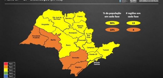 Região permanece na fase amarela do Plano SP