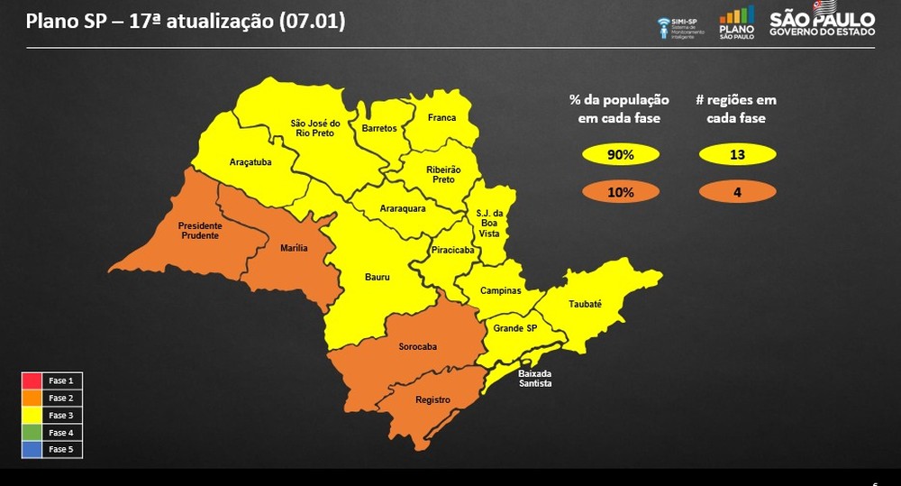 Região permanece na fase amarela do Plano SP