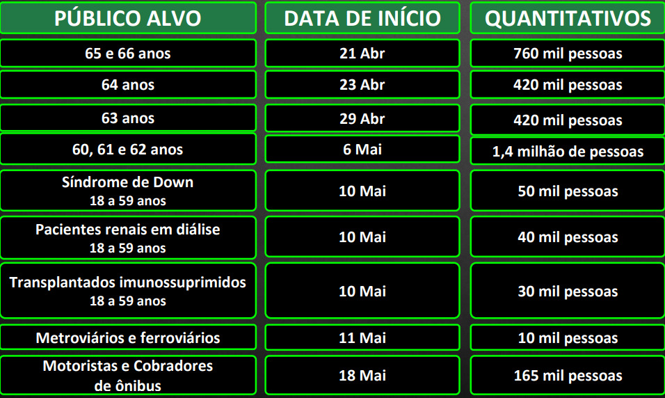 Estado anuncia entrega de doses e Vinhedo agenda vacinação de acamados de 64 anos no sábado (24)